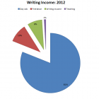 Paying the Piper: 2012 Writing Income