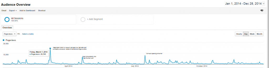 Blog Stats from 2014