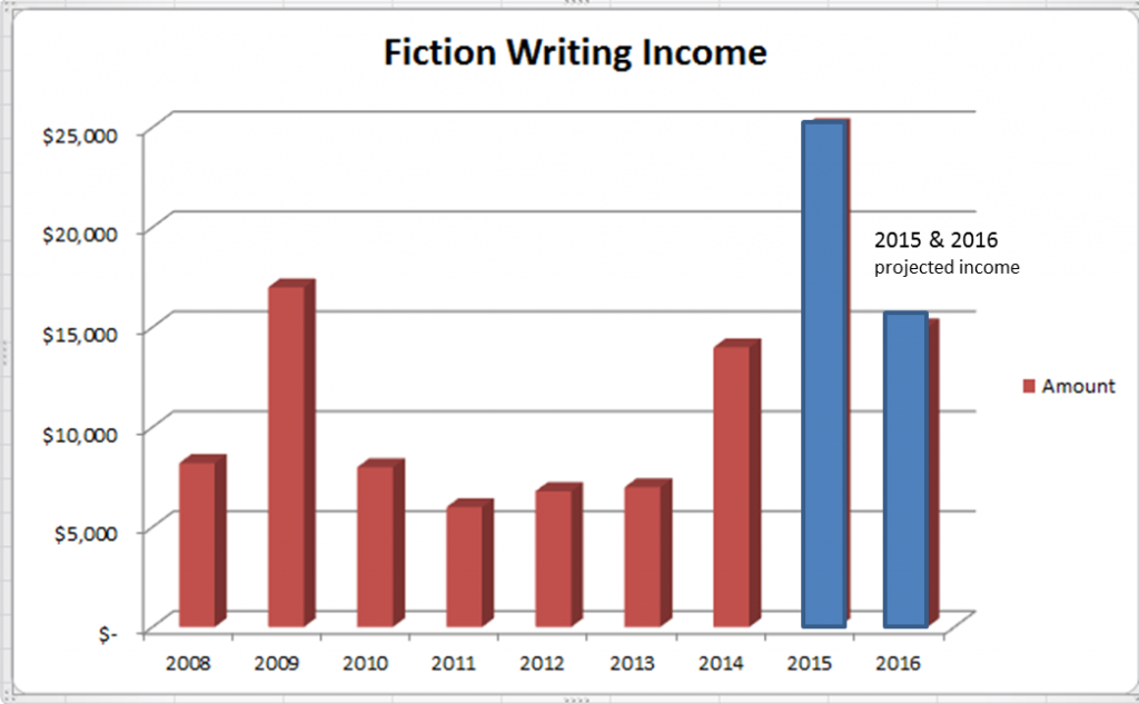 Fiction income